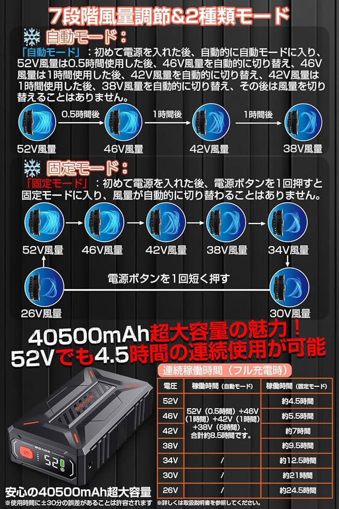 52V 40500mAh大容量バッテリー 最大24時間連続稼働 7段階風量調節 Amazon.co.jp: 空調作業服 バッテリー 52V超高出力 40500mAh大